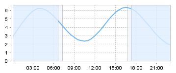 Big Salty Tide Charts