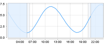 Big Salty Tide Charts