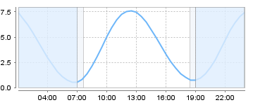 Big Salty Tide Charts