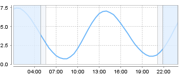 Big Salty Tide Charts