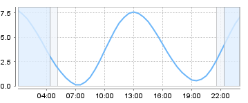 Big Salty Tide Charts