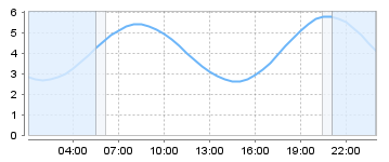 Bigsalty Tide Charts