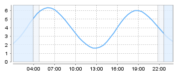 Bigsalty Tide Charts