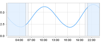Big Salty Tide Charts