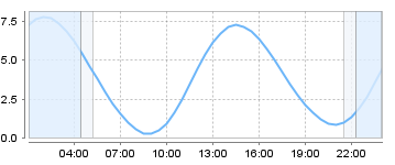 Big Salty Tide Charts