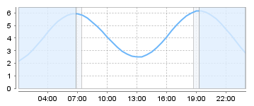 Big Salty Tide Charts