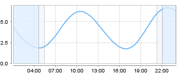 Big Salty Tide Charts