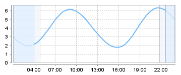 Big Salty Tide Charts