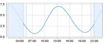 Big Salty Tide Charts