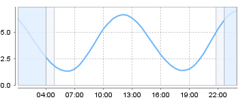 Big Salty Tide Charts