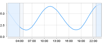 Big Salty Tide Charts