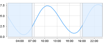 Big Salty Tide Charts
