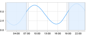 Big Salty Tide Charts