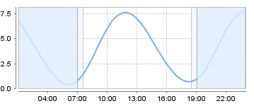 Big Salty Tide Charts