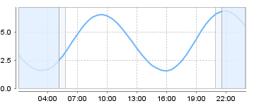 Big Salty Tide Charts