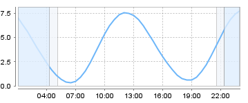 Big Salty Tide Charts