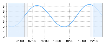 Big Salty Tide Charts