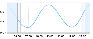 Big Salty Tide Charts