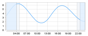 Big Salty Tide Charts