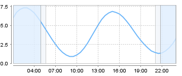 Bigsalty Tide Charts