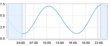 Big Salty Tide Charts