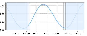 Big Salty Tide Charts
