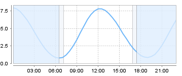Big Salty Tide Charts