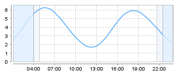 Big Salty Tide Charts