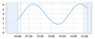 Big Salty Tide Charts