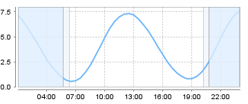 Big Salty Tide Charts