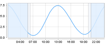 Big Salty Tide Charts