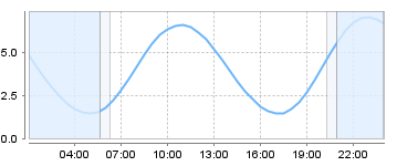 Big Salty Tide Charts
