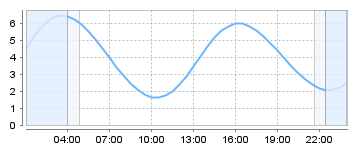 Big Salty Tide Charts