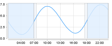 Big Salty Tide Charts