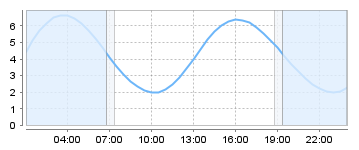 Big Salty Tide Charts