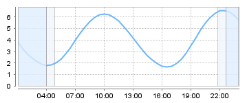 Big Salty Tide Charts