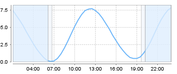 Big Salty Tide Charts