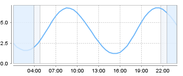 Big Salty Tide Charts