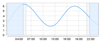 Big Salty Tide Charts