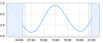 Big Salty Tide Charts