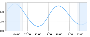 Big Salty Tide Charts
