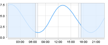 Big Salty Tide Charts
