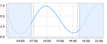 Big Salty Tide Charts
