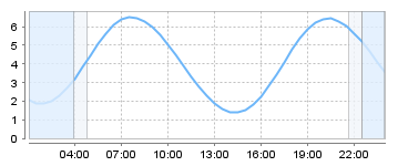 Big Salty Tide Charts