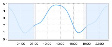 Big Salty Tide Charts