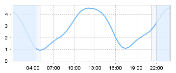Big Salty Tide Charts