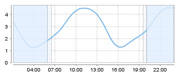 Big Salty Tide Charts