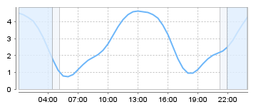 Big Salty Tide Charts