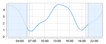 Big Salty Tide Charts