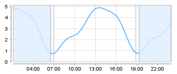 Big Salty Tide Charts